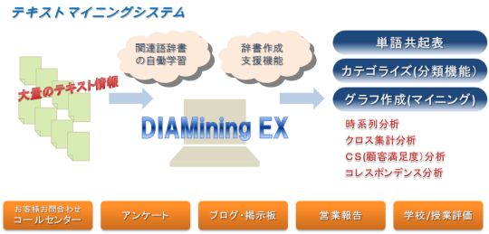 テキストマイニングシステム